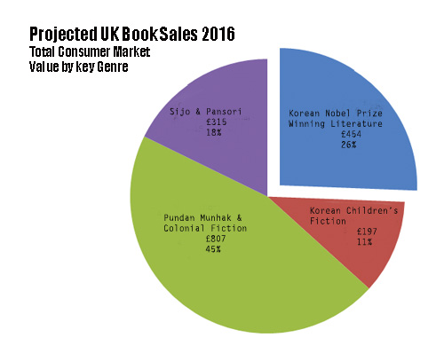 Projected UK Book Sales 2016